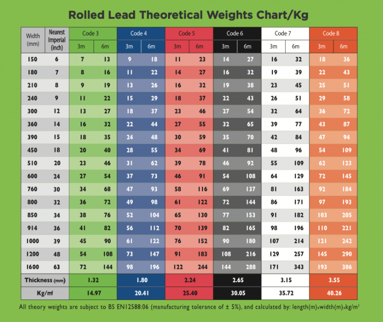 Lead Weights Charts Archives ALM